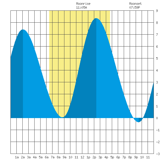 Shelton tide chart for Monday, November 8, 2021