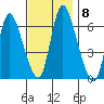 Shelton tide chart for Monday, November 8, 2021