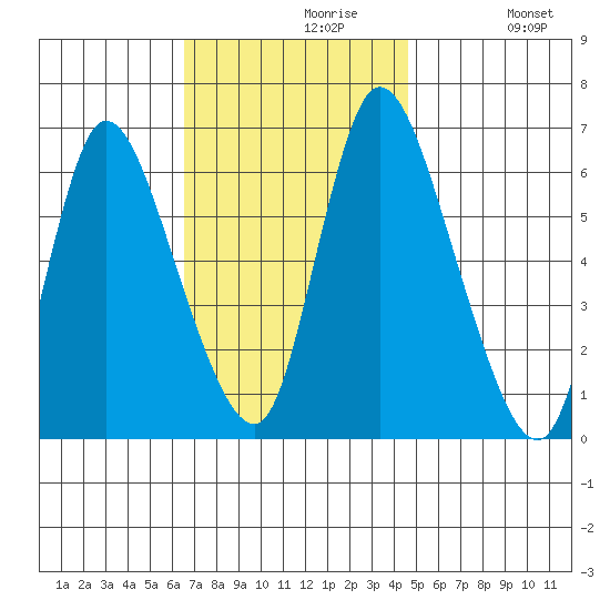 Shelton tide chart for Tuesday, November 9, 2021