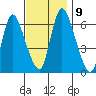 Shelton tide chart for Tuesday, November 9, 2021