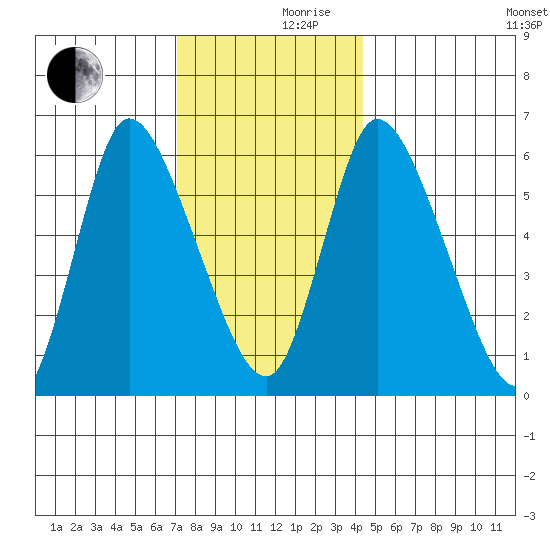 Shelton tide chart for Friday, December 10, 2021