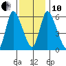 Shelton tide chart for Friday, December 10, 2021