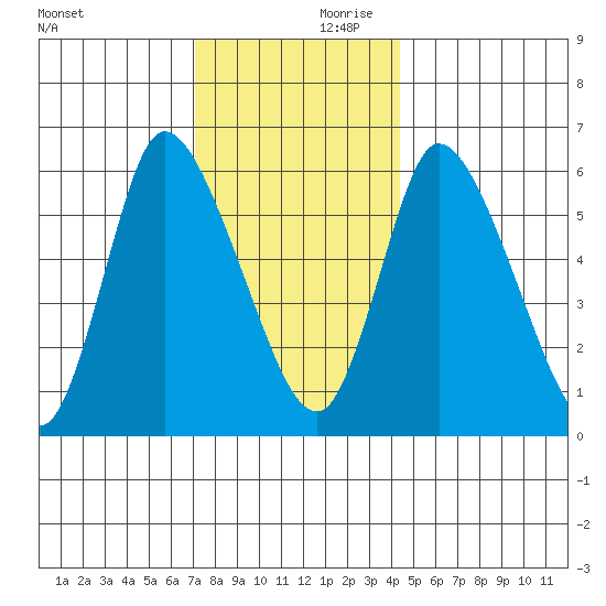 Shelton tide chart for Saturday, December 11, 2021