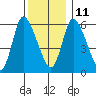 Shelton tide chart for Saturday, December 11, 2021