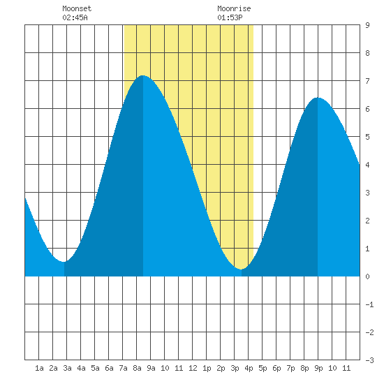 Shelton tide chart for Tuesday, December 14, 2021