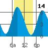 Shelton tide chart for Tuesday, December 14, 2021