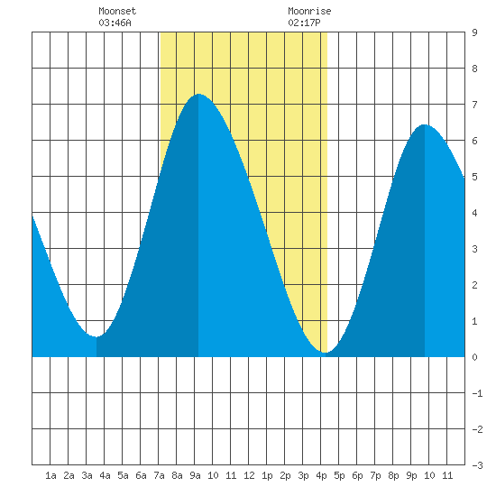 Shelton tide chart for Wednesday, December 15, 2021
