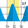 Shelton tide chart for Friday, December 17, 2021