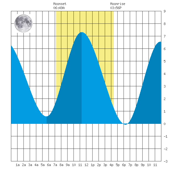 Shelton tide chart for Saturday, December 18, 2021