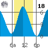 Shelton tide chart for Saturday, December 18, 2021