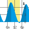 Shelton tide chart for Wednesday, December 1, 2021