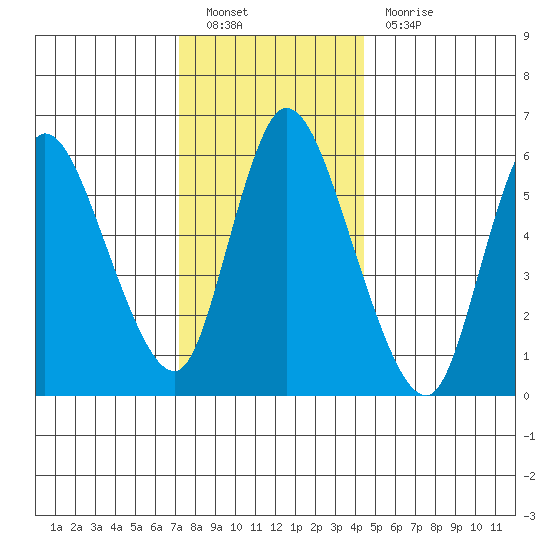 Shelton tide chart for Monday, December 20, 2021
