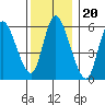 Shelton tide chart for Monday, December 20, 2021