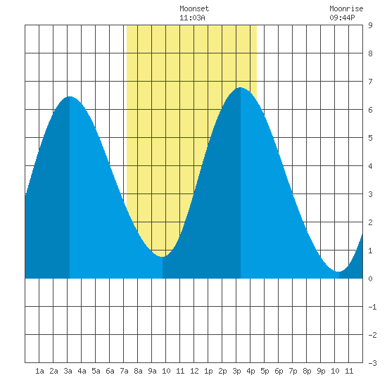 Shelton tide chart for Friday, December 24, 2021
