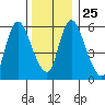 Shelton tide chart for Saturday, December 25, 2021