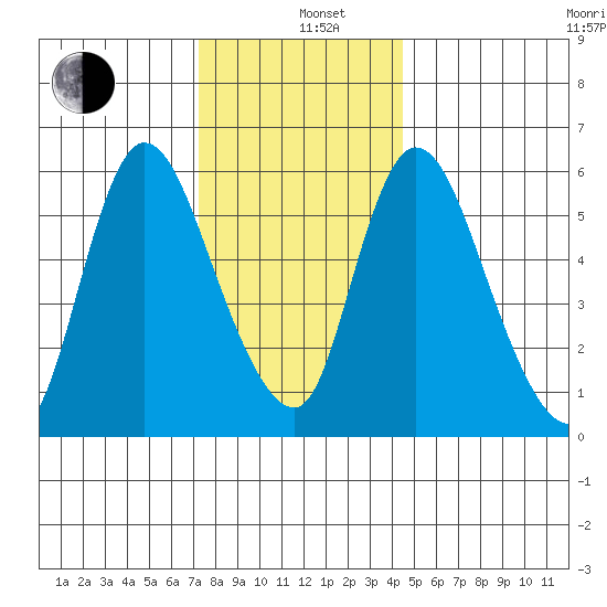 Shelton tide chart for Sunday, December 26, 2021