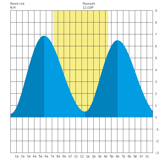 Shelton tide chart for Monday, December 27, 2021