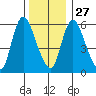 Shelton tide chart for Monday, December 27, 2021