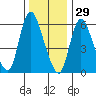 Shelton tide chart for Wednesday, December 29, 2021