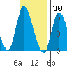 Shelton tide chart for Thursday, December 30, 2021