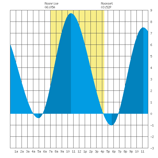 Shelton tide chart for Friday, December 3, 2021