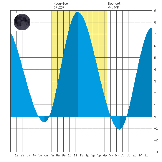 Shelton tide chart for Saturday, December 4, 2021