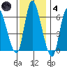 Shelton tide chart for Saturday, December 4, 2021