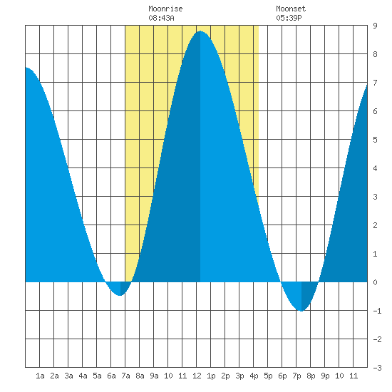 Shelton tide chart for Sunday, December 5, 2021