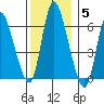 Shelton tide chart for Sunday, December 5, 2021