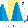 Shelton tide chart for Tuesday, December 7, 2021
