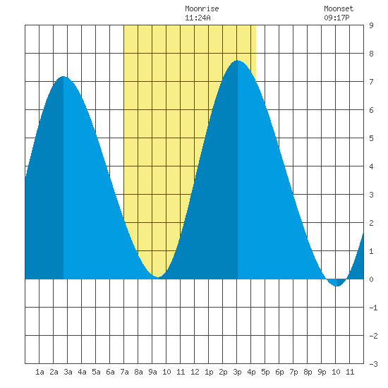Shelton tide chart for Wednesday, December 8, 2021