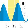 Shelton tide chart for Wednesday, December 8, 2021