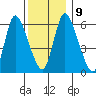 Shelton tide chart for Thursday, December 9, 2021
