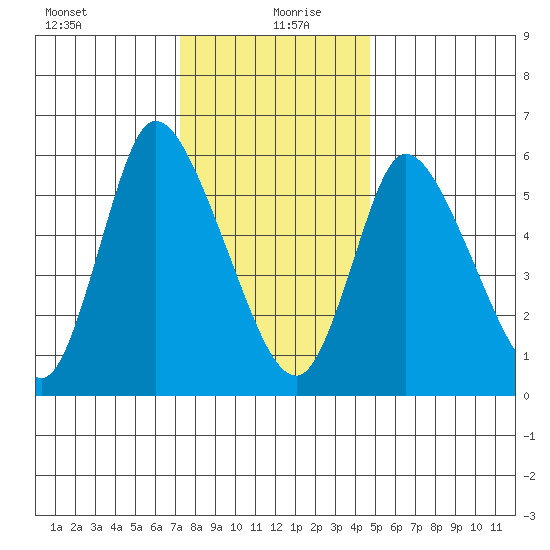 Shelton tide chart for Monday, January 10, 2022