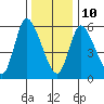 Shelton tide chart for Monday, January 10, 2022