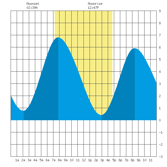 Shelton tide chart for Wednesday, January 12, 2022