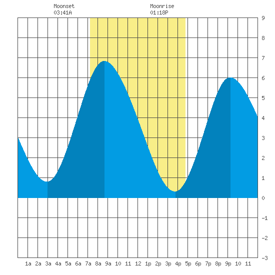 Shelton tide chart for Thursday, January 13, 2022