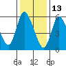 Shelton tide chart for Thursday, January 13, 2022