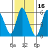 Shelton tide chart for Sunday, January 16, 2022