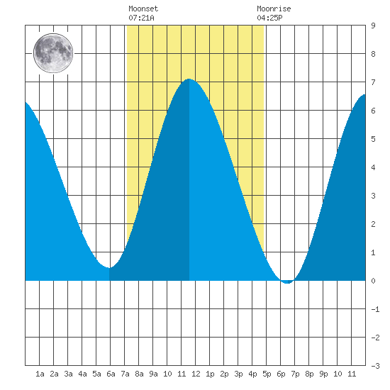 Shelton tide chart for Monday, January 17, 2022
