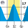 Shelton tide chart for Monday, January 17, 2022