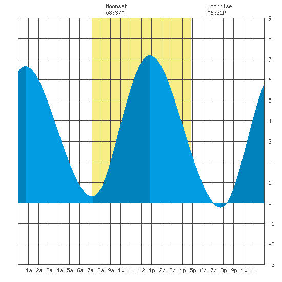 Shelton tide chart for Wednesday, January 19, 2022