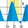 Shelton tide chart for Saturday, January 1, 2022