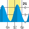 Shelton tide chart for Friday, January 21, 2022