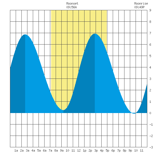 Shelton tide chart for Saturday, January 22, 2022