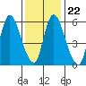 Shelton tide chart for Saturday, January 22, 2022