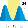 Shelton tide chart for Monday, January 24, 2022