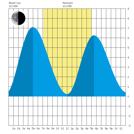 Shelton tide chart for Tuesday, January 25, 2022