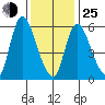 Shelton tide chart for Tuesday, January 25, 2022