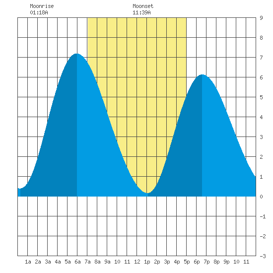 Shelton tide chart for Wednesday, January 26, 2022
